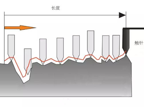 粗糙度為什么是0.8, 1.6, 3.2, 6.3, 12.5？